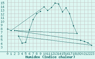 Courbe de l'humidex pour Dudince