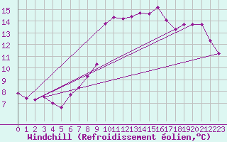 Courbe du refroidissement olien pour Bridel (Lu)