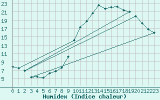 Courbe de l'humidex pour Montret (71)