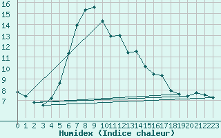 Courbe de l'humidex pour Leign-les-Bois (86)