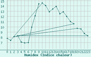 Courbe de l'humidex pour Vieste