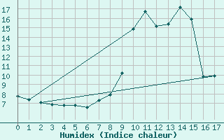 Courbe de l'humidex pour Engins (38)