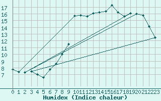 Courbe de l'humidex pour Bridel (Lu)