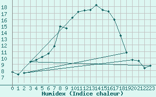 Courbe de l'humidex pour Vicosoprano