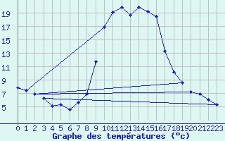 Courbe de tempratures pour Feuchtwangen-Heilbronn