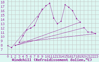 Courbe du refroidissement olien pour Asikkala Pulkkilanharju