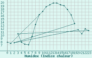 Courbe de l'humidex pour Udine / Rivolto