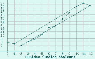 Courbe de l'humidex pour Ostheim v.d. Rhoen