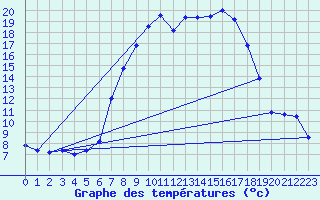 Courbe de tempratures pour Bergn / Latsch