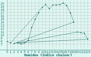 Courbe de l'humidex pour Bergn / Latsch