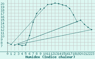 Courbe de l'humidex pour Trapani / Birgi