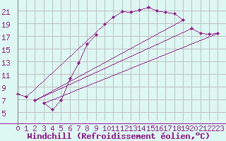 Courbe du refroidissement olien pour Uccle