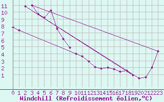 Courbe du refroidissement olien pour Coonabarabran