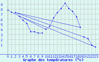 Courbe de tempratures pour Saint-Haon (43)