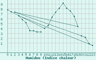 Courbe de l'humidex pour Saint-Haon (43)