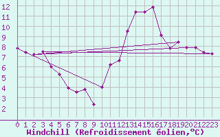 Courbe du refroidissement olien pour Mont-de-Marsan (40)