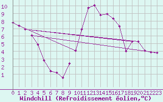 Courbe du refroidissement olien pour Brzins (38)