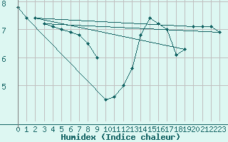 Courbe de l'humidex pour Cap de la Hve (76)