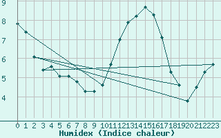 Courbe de l'humidex pour Brigueuil (16)