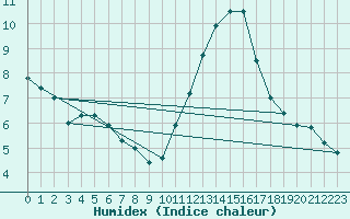 Courbe de l'humidex pour Ploudalmezeau (29)