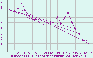 Courbe du refroidissement olien pour Gourdon (46)