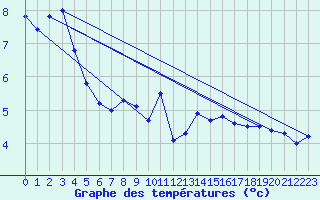 Courbe de tempratures pour Doksany