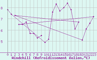 Courbe du refroidissement olien pour Ploudalmezeau (29)