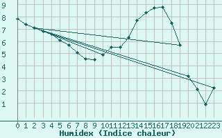 Courbe de l'humidex pour Cuxac-Cabards (11)