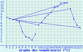 Courbe de tempratures pour Ploerdut (56)