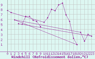 Courbe du refroidissement olien pour Johnstown Castle