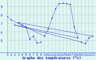 Courbe de tempratures pour Anglars St-Flix(12)