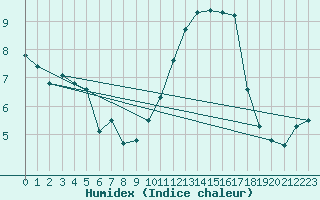 Courbe de l'humidex pour Anglars St-Flix(12)