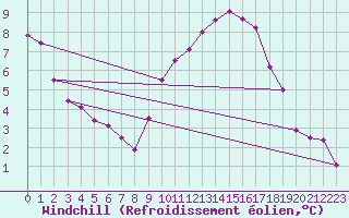 Courbe du refroidissement olien pour Cazaux (33)