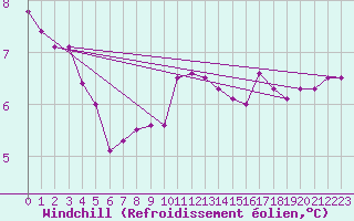Courbe du refroidissement olien pour Gardelegen