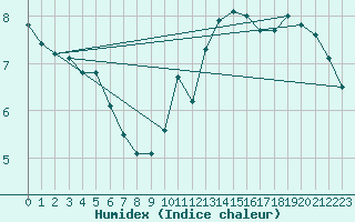 Courbe de l'humidex pour Les Herbiers (85)