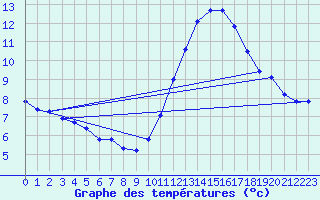 Courbe de tempratures pour Thoiras (30)