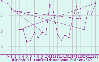 Courbe du refroidissement olien pour Kvitfjell