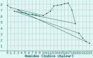 Courbe de l'humidex pour Le Touquet (62)