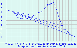 Courbe de tempratures pour Deutschlandsberg