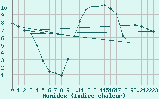 Courbe de l'humidex pour Brzins (38)