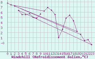Courbe du refroidissement olien pour Cambrai / Epinoy (62)