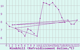 Courbe du refroidissement olien pour Poitiers (86)