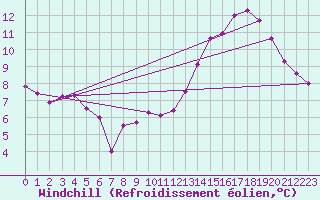Courbe du refroidissement olien pour Orschwiller (67)