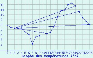 Courbe de tempratures pour Orschwiller (67)