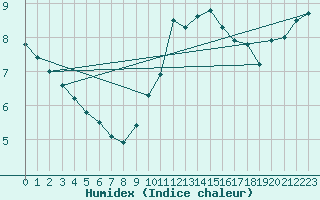 Courbe de l'humidex pour Villacoublay (78)