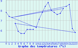 Courbe de tempratures pour Tour-en-Sologne (41)