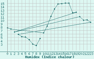 Courbe de l'humidex pour L'Huisserie (53)