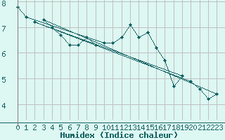 Courbe de l'humidex pour Roth