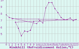 Courbe du refroidissement olien pour Ble - Binningen (Sw)