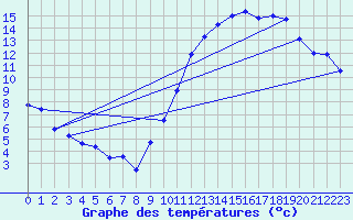 Courbe de tempratures pour Creil (60)